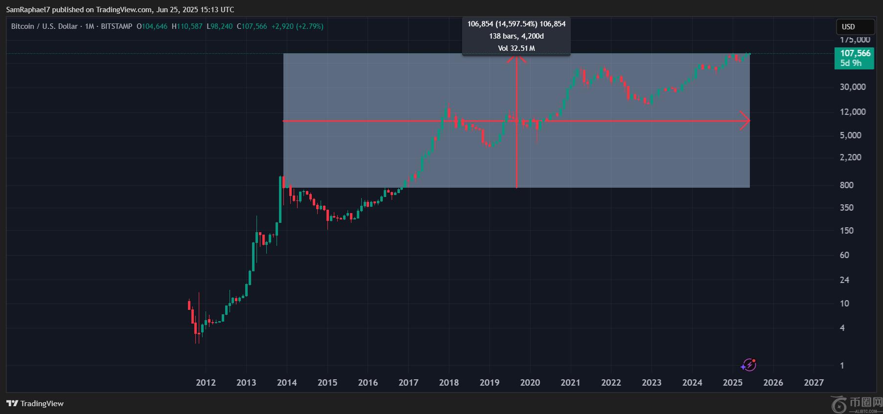 Bitwise 高管称,三位纽约市长任期内比特币价格从 754 美元飙升至 106,000 美元 Bitwise 高管称,三位纽约市长任期内比特币价格从 754 美元飙升至 106,000 美元