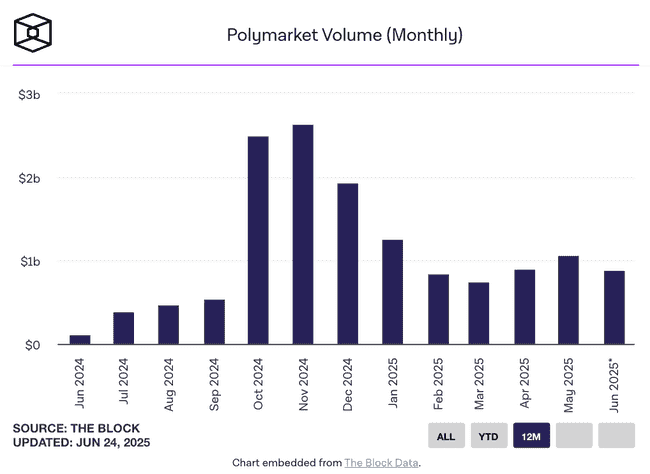 Polymarket洽谈2亿融资,估值有望突破10亿美元! Polymarket洽谈2亿融资,估值有望突破10亿美元!
