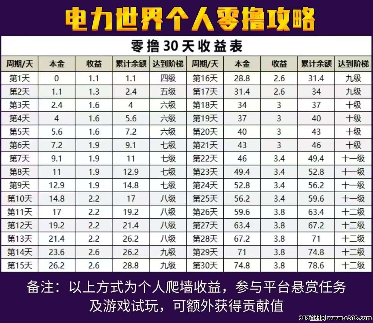 电力世界稳定几个月了，0撸上墙，大家速度搞起来，还有少量激活码