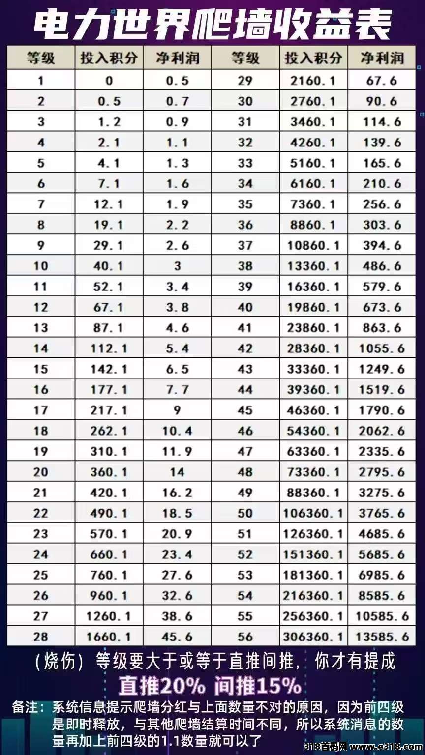 电力世界稳定几个月了，0撸上墙，大家速度搞起来，还有少量激活码