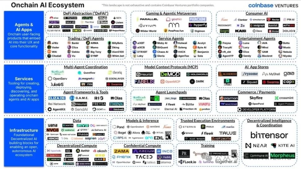 AI+Web3：是下一个金矿，还是虚假繁荣？