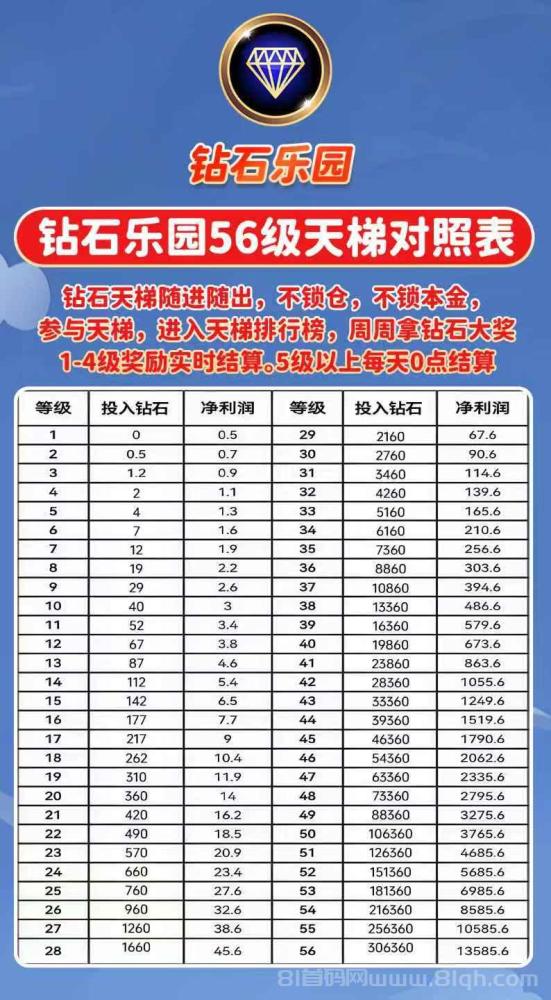 钻石乐园首码：火热进行中，包回收有兜底，玩法多样收益可观
