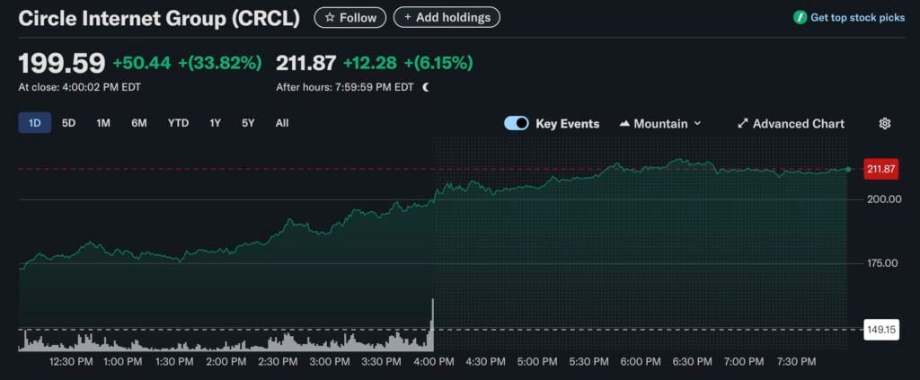 Circle股价狂飙破200美元！市值逼近USDC八成，稳定币市场新格局？
