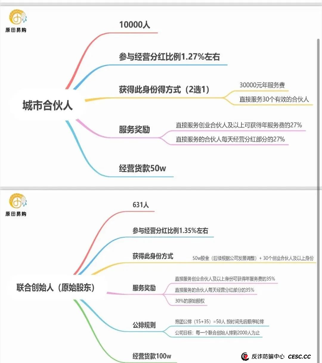 原田易购合法吗？警惕：原田易购表面是商城电商平台，实则是互助骗局