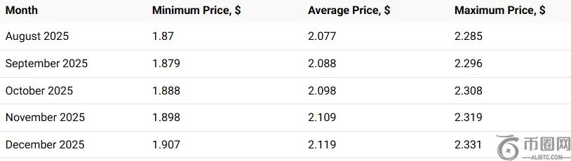 Valhil Capital 预测:XRP 到 2030 年可能飙升至 4,813 美元 Valhil Capital 预测:XRP 到 2030 年可能飙升至 4,813 美元