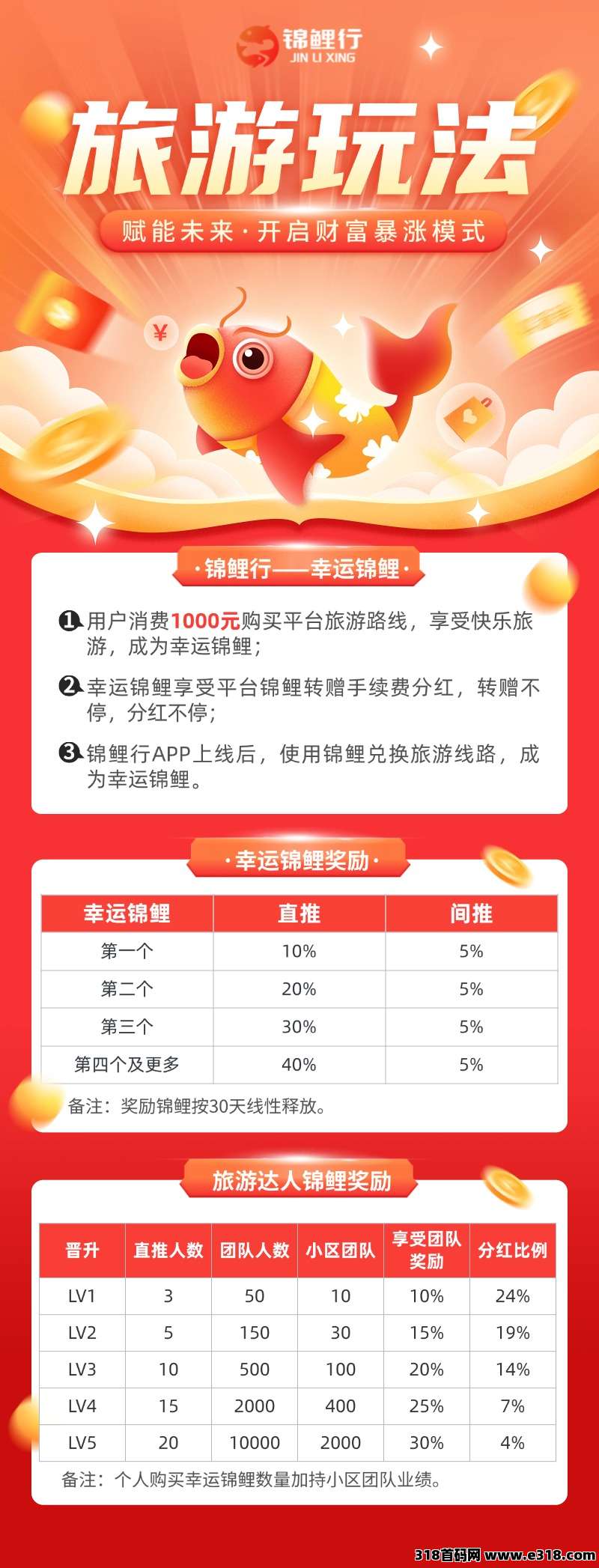 锦鲤行首码，重磅来袭，已经正式上线，以旅游事业造血强，互联网+实体闭环稳