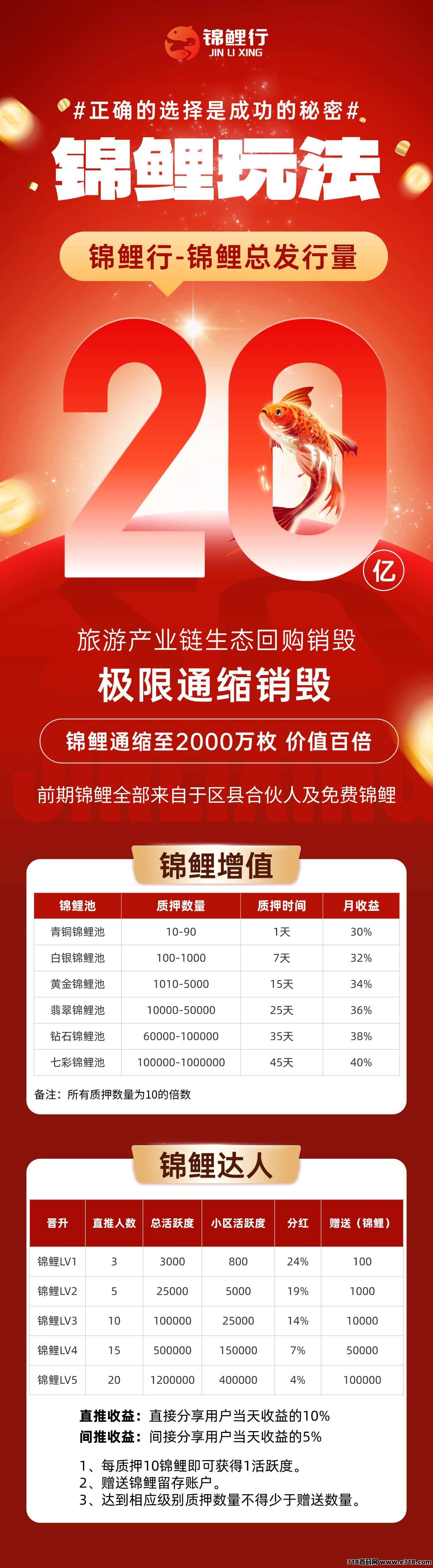 锦鲤行首码，重磅来袭，已经正式上线，以旅游事业造血强，互联网+实体闭环稳