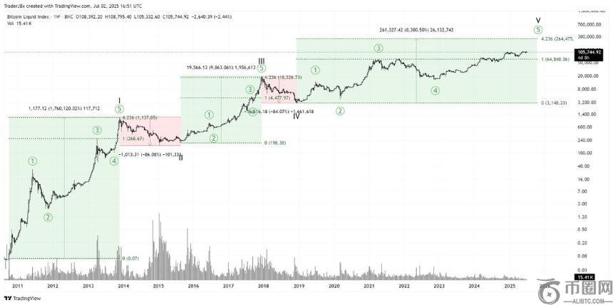 加密货币分析师预测:BTC 即将迎来暴涨,XRP 未来或达 18 美元 加密货币分析师预测:BTC 即将迎来暴涨,XRP 未来或达 18 美元