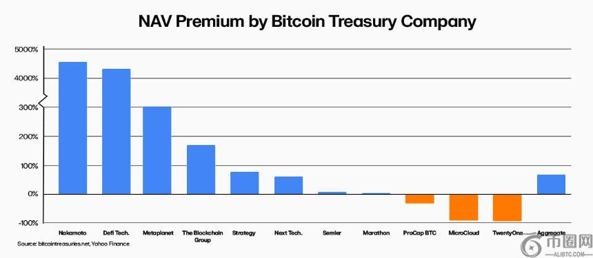 Bitcoin Treasury Firms Premium