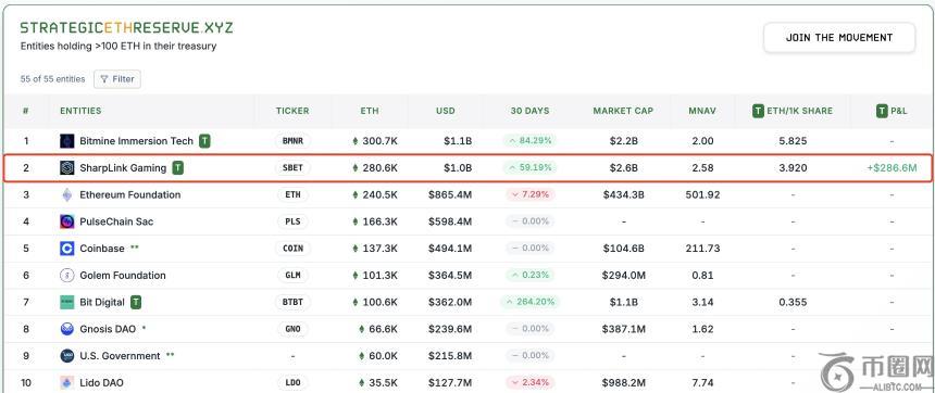 Sharplink再加码50亿美元储备ETH，以太坊能否冲击5000美元大关？