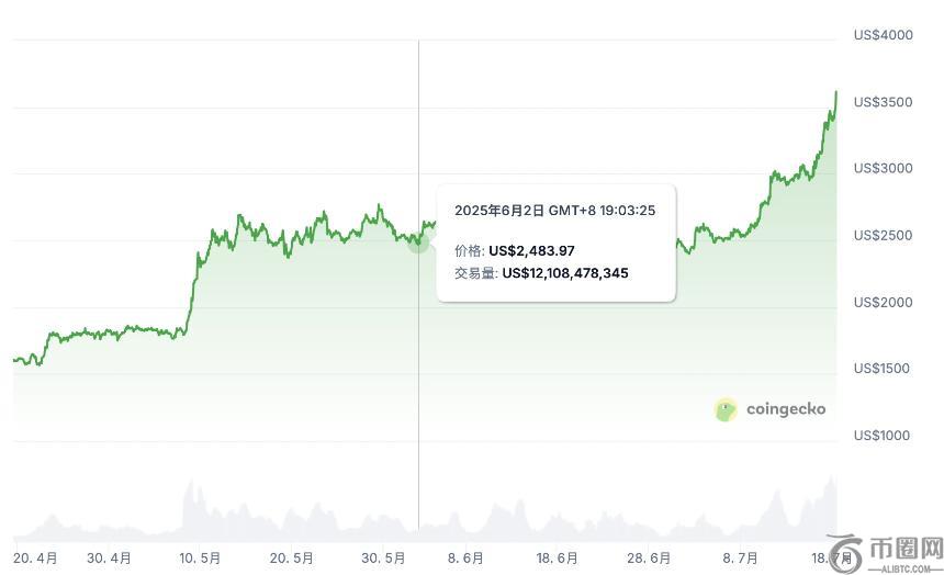 Sharplink再加码50亿美元储备ETH，以太坊能否冲击5000美元大关？