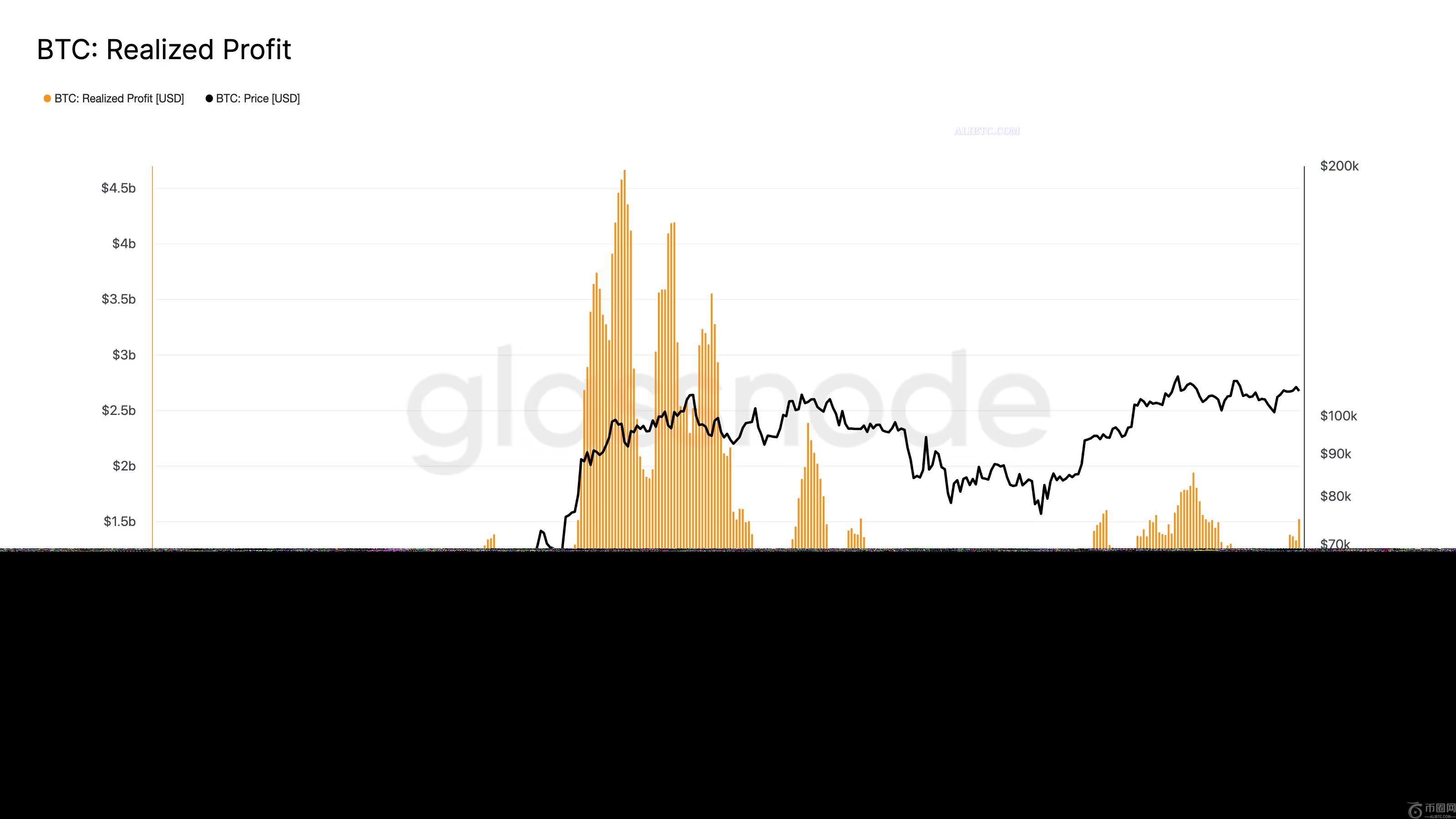 比特币获利回吐加速,BTC 实现收益跃升至 24 亿美元 比特币获利回吐加速,BTC 实现收益跃升至 24 亿美元