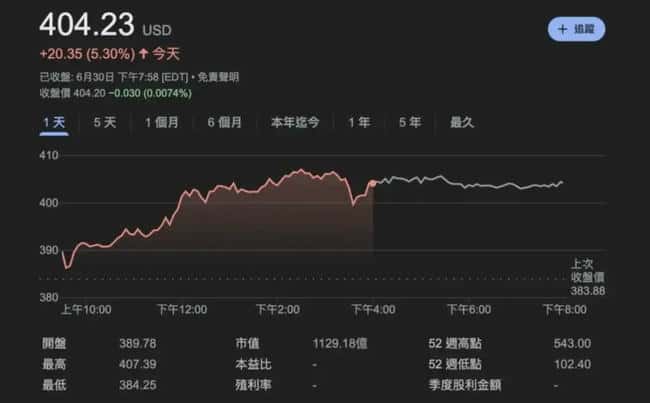 微策略5.3亿巨资再扫比特币，持仓逼近60万枚！