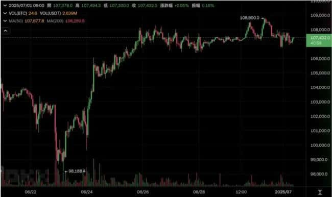 微策略5.3亿巨资再扫比特币，持仓逼近60万枚！
