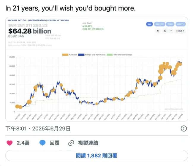微策略5.3亿巨资再扫比特币，持仓逼近60万枚！