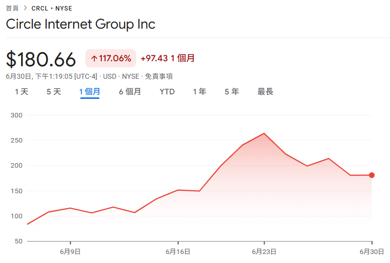 Circle股价生死局：Bernstein狂看涨30%，摩根大通预警腰斩！